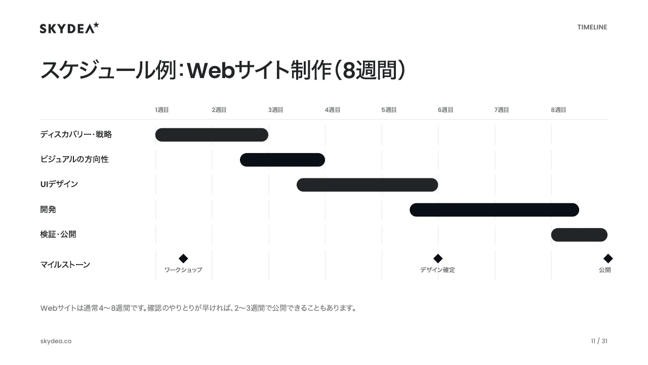Webサイト制作のスケジュール例